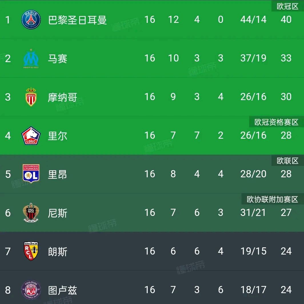 阿尔格尔队努力争夺法甲积分榜前列