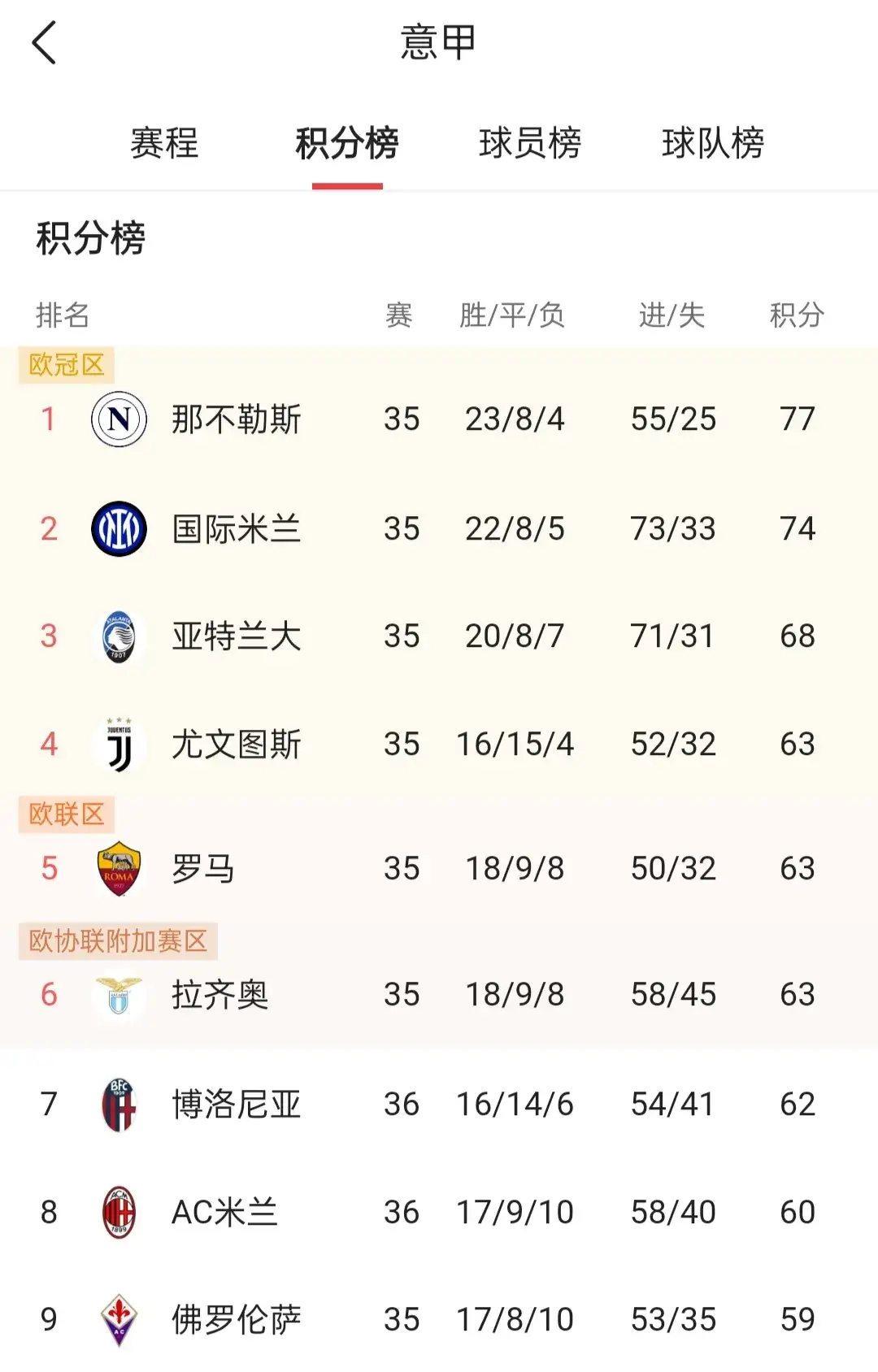 尤文图斯豪取四连胜，稳坐积分榜首