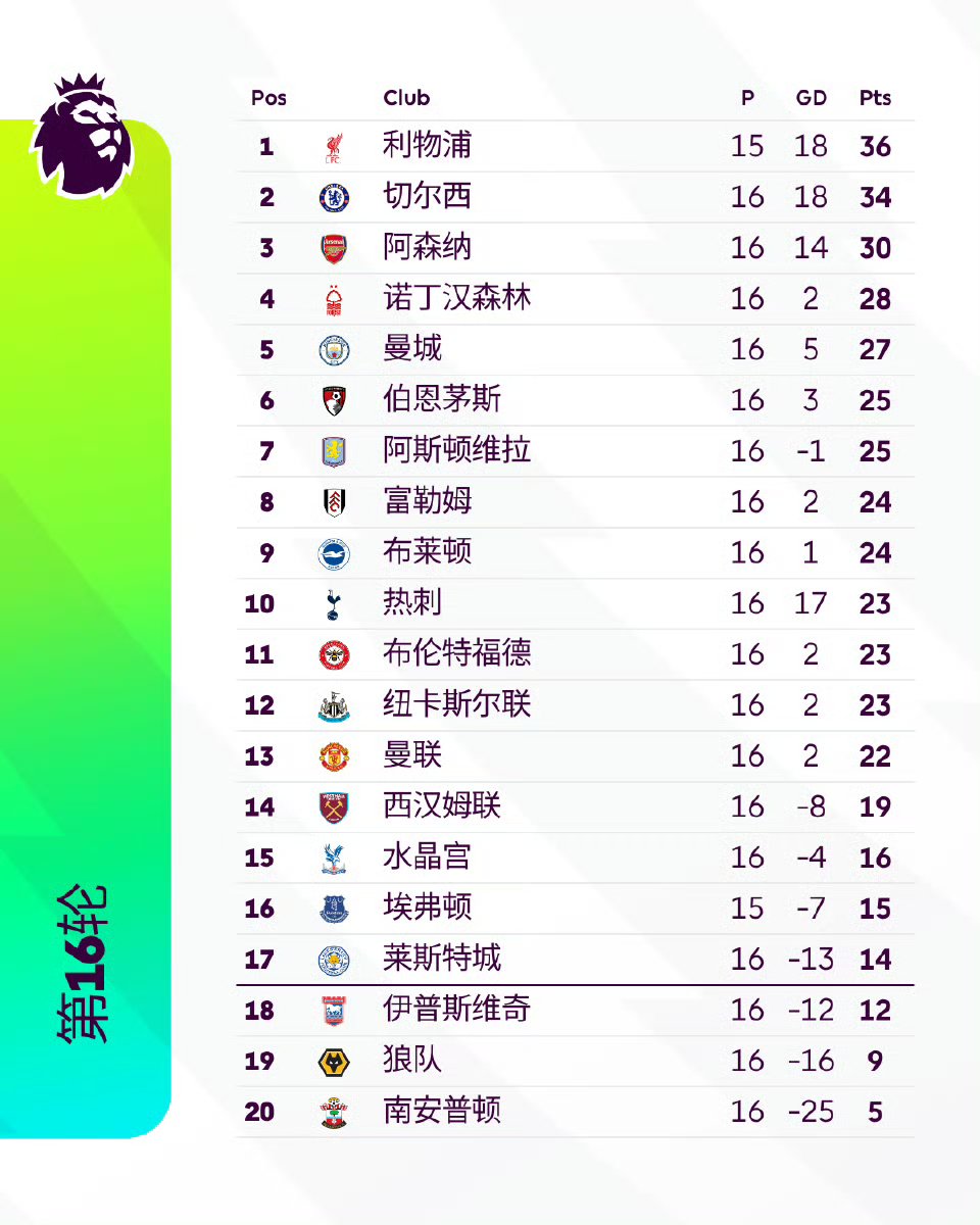 包含利物浦压制对手，继续领先积分榜的词条