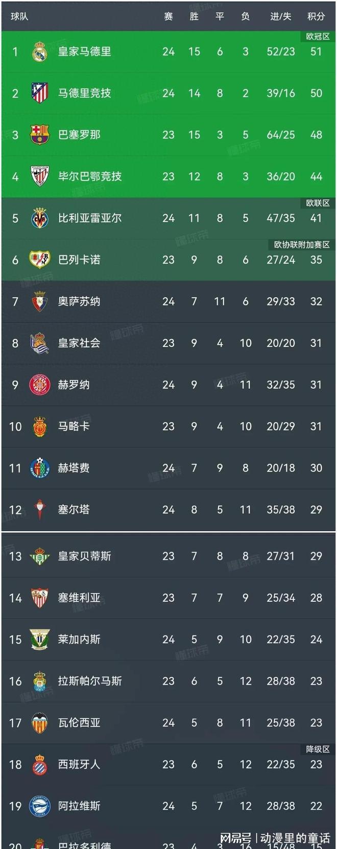 西甲联赛中一支实力平平的球队取得连胜