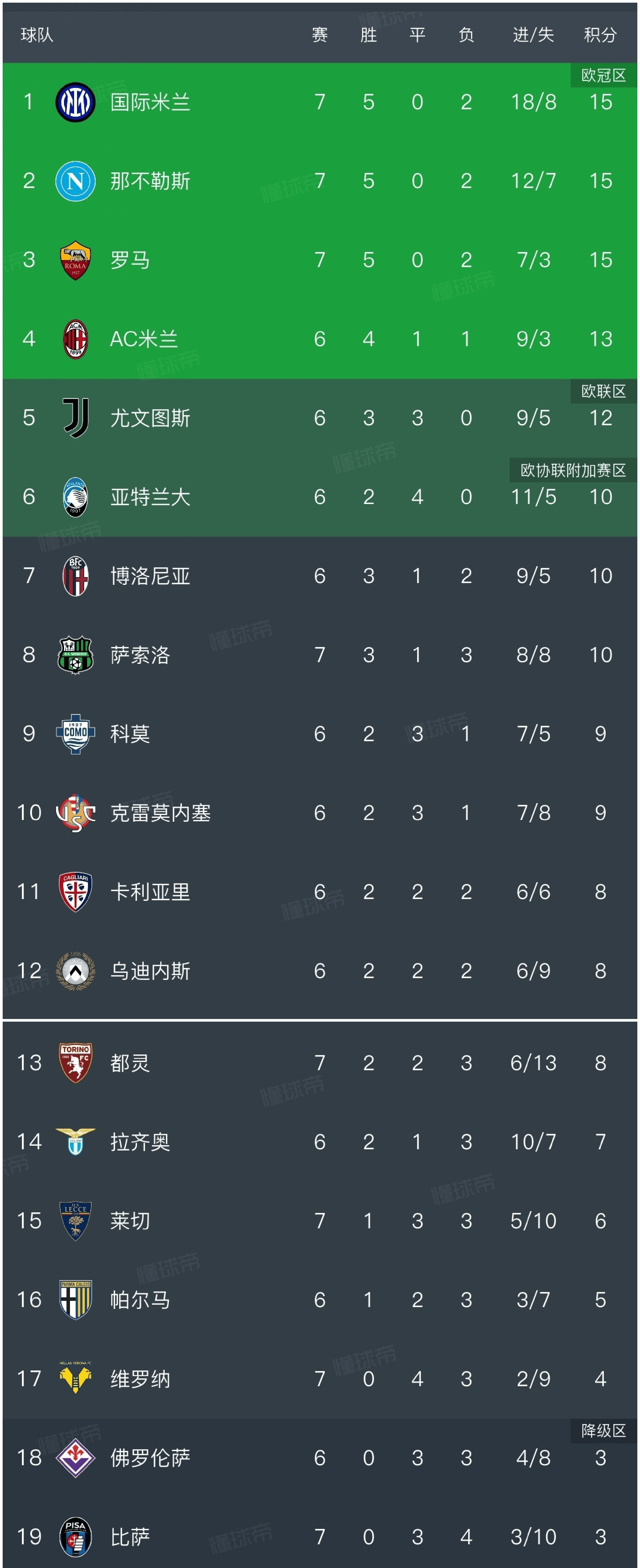 国米大胜，继续领跑意甲积分榜